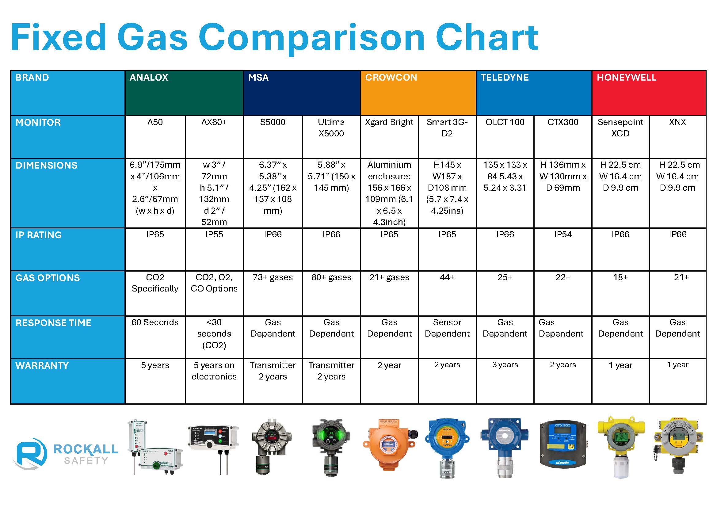 Fixed Gas Detector Comparison Chart