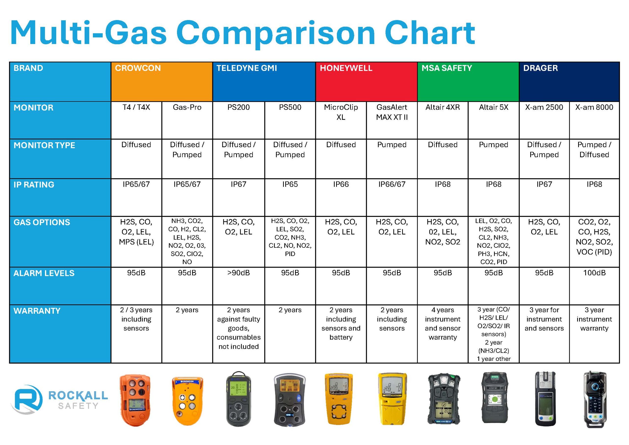 A graph showing a comparison between between 10 different multigas detectors