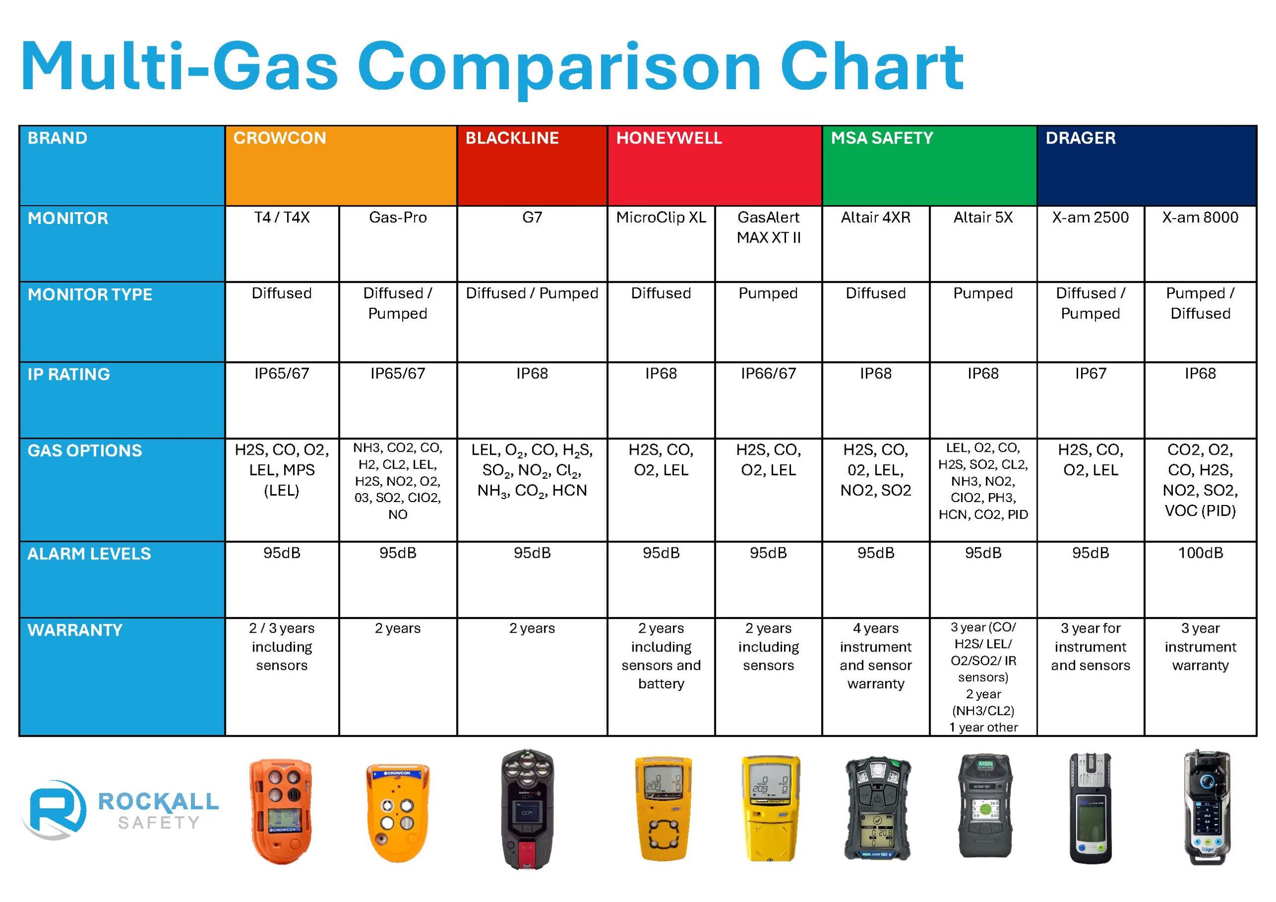 A graph showing a comparison between between 10 different multigas detectors